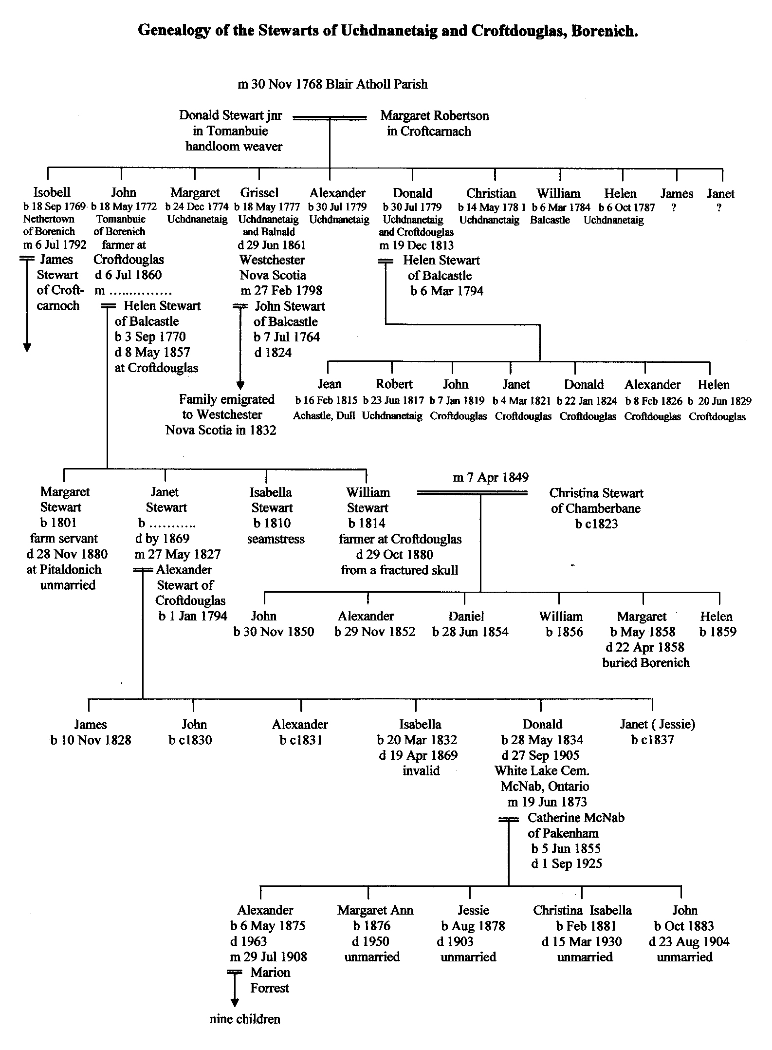 The Descendants of Helen Stewart of Balcastle