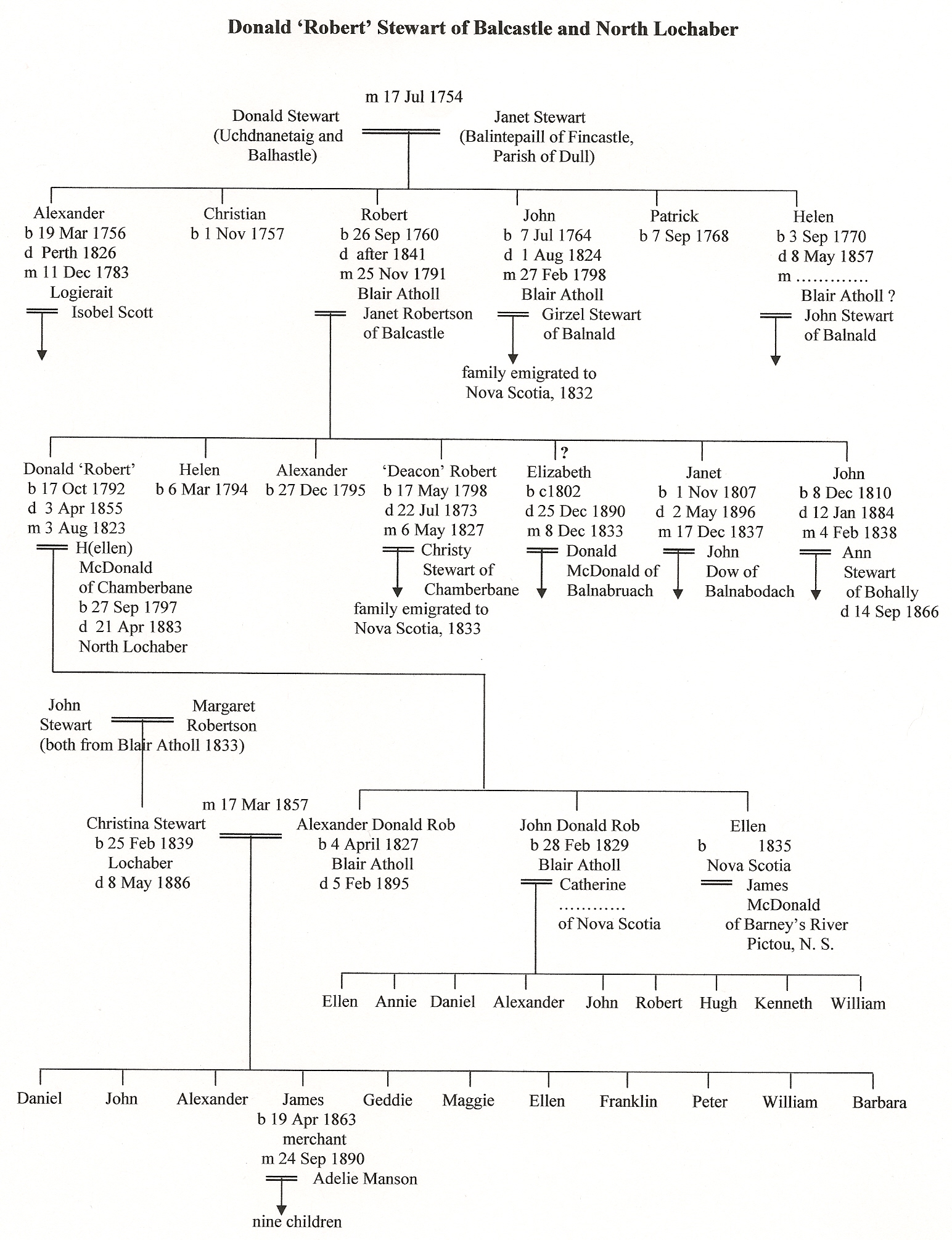 The Descendants of Donald 'Robert' Stewart of Balcastle